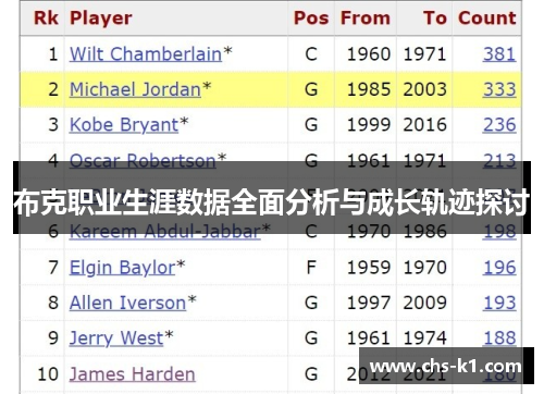 布克职业生涯数据全面分析与成长轨迹探讨